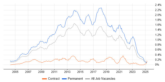 Job vacancy trend for C# Software Developer in the South East