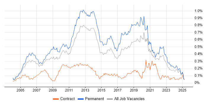 Job vacancy trend for C# Software Engineer in the South East Job vacancy trend for C# Software Engineer in the South East