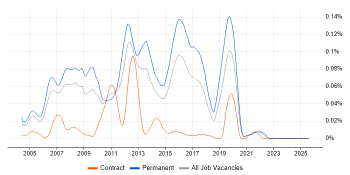 Job vacancy trend for C# Web Application Developer in the South East