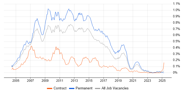 Job vacancy trend for C# Web Developer in the South East