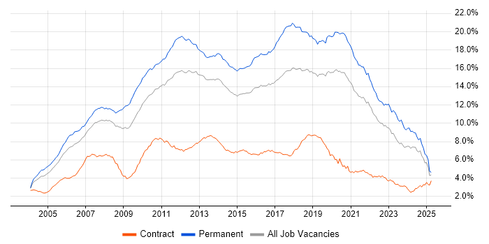 Job vacancy trend for C# in the South East Job vacancy trend for C# in the South East