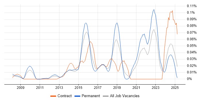 Job vacancy trend for CSIRT in the South East Job vacancy trend for CSIRT in the South East