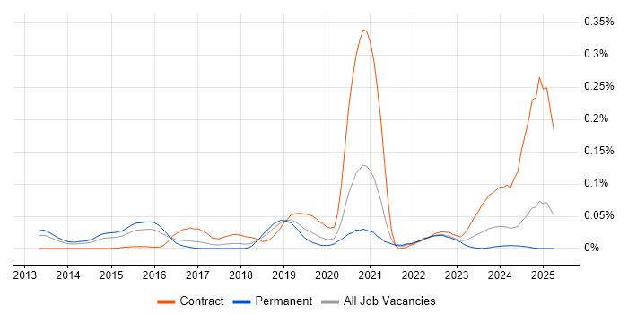 Job vacancy trend for CSOC in the South East