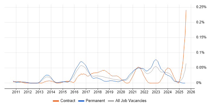Job vacancy trend for CSPO in the South East Job vacancy trend for CSPO in the South East