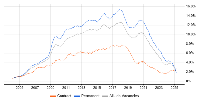 Job vacancy trend for CSS in the South East