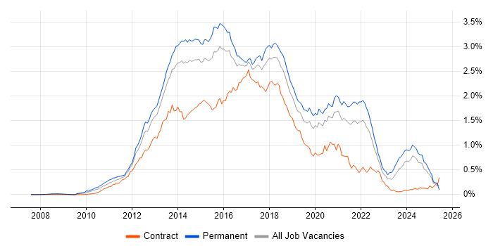 Job vacancy trend for CSS3 in the South East Job vacancy trend for CSS3 in the South East