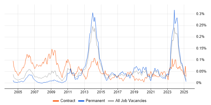 Job vacancy trend for CTC Cleared in the South East Job vacancy trend for CTC Cleared in the South East