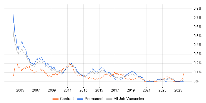 CTI job vacancy trend in the South East