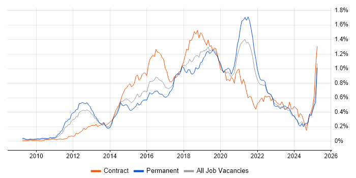 Job vacancy trend for Cucumber in the South East