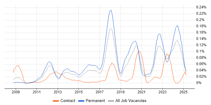 Job vacancy trend for CUDA in the South East Job vacancy trend for CUDA in the South East