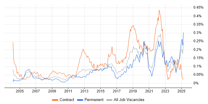 Job vacancy trend for Culture Change in the South East Job vacancy trend for Culture Change in the South East
