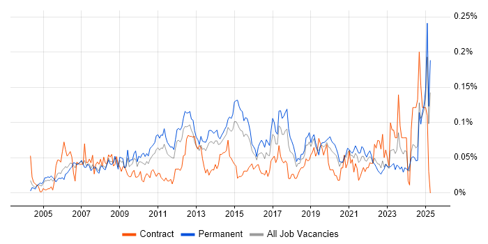 Job vacancy trend for Customer Acquisition in the South East Job vacancy trend for Customer Acquisition in the South East