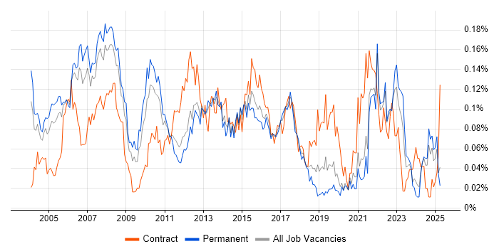 Job vacancy trend for Customer Analyst in the South East Job vacancy trend for Customer Analyst in the South East