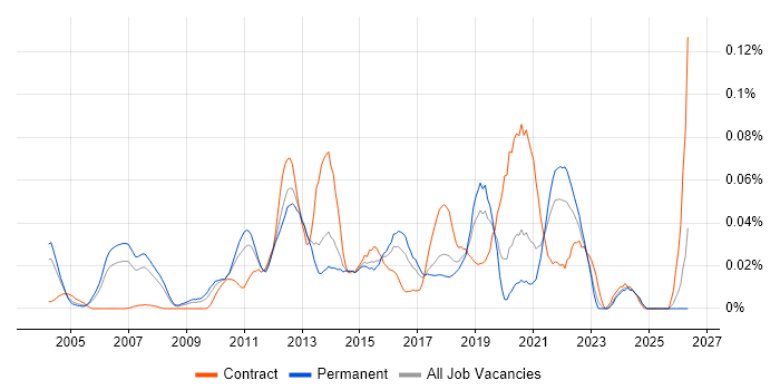 Customer Analytics job vacancy trend in the South East