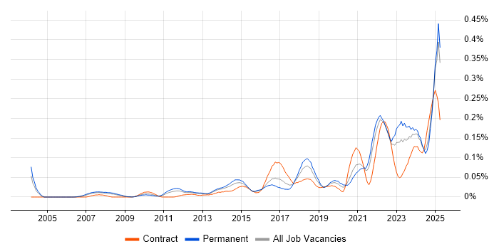 Job vacancy trend for Customer-Centric Approach in the South East Job vacancy trend for Customer-Centric Approach in the South East