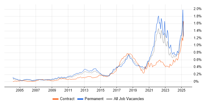 Job vacancy trend for Customer-Centricity in the South East Job vacancy trend for Customer-Centricity in the South East