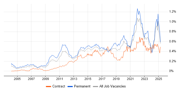 Job vacancy trend for Customer Engagement in the South East Job vacancy trend for Customer Engagement in the South East