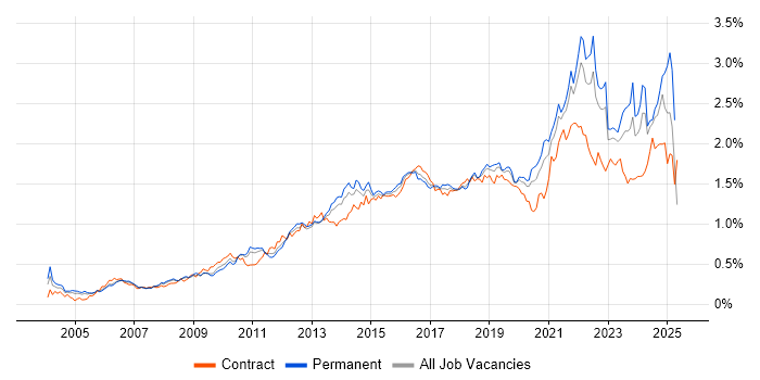 Job vacancy trend for Customer Experience in the South East Job vacancy trend for Customer Experience in the South East