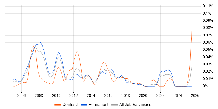 Job vacancy trend for Customer Insight Analyst in the South East