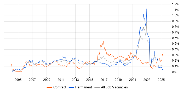 Job vacancy trend for Customer Insight in the South East Job vacancy trend for Customer Insight in the South East