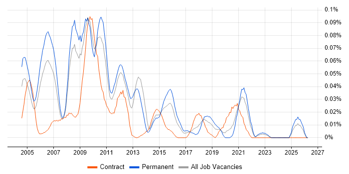 Customer Intelligence job vacancy trend in the South East