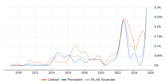 Job vacancy trend for Customer Journey Map in the South East