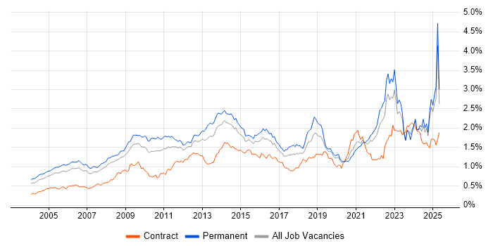 Job vacancy trend for Customer Requirements in the South East Job vacancy trend for Customer Requirements in the South East