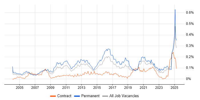 Job vacancy trend for Customer Retention in the South East Job vacancy trend for Customer Retention in the South East