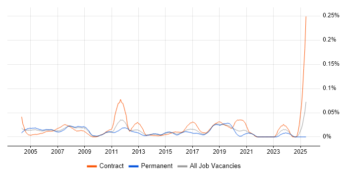 Job vacancy trend for Customer Service Advisor in the South East Job vacancy trend for Customer Service Advisor in the South East