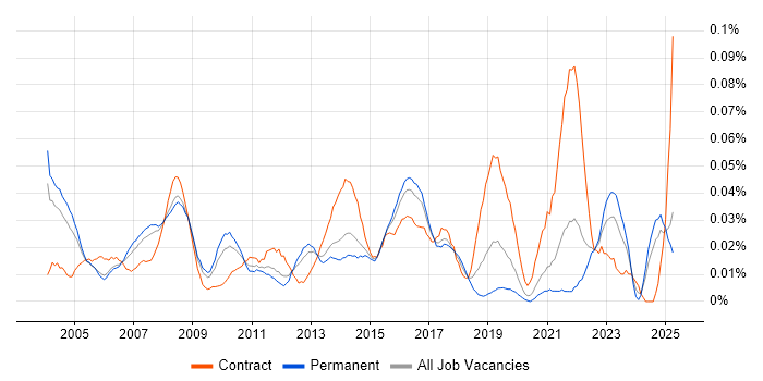 Job vacancy trend for Customer Service Analyst in the South East