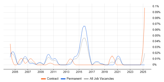 Job vacancy trend for Customer Service Consultant in the South East Job vacancy trend for Customer Service Consultant in the South East