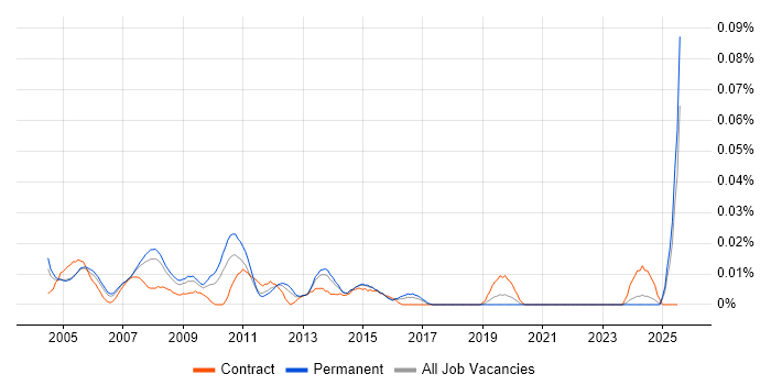 Job vacancy trend for Customer Service Representative in the South East
