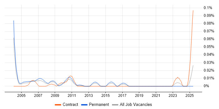 Job vacancy trend for Customer Support Representative in the South East Job vacancy trend for Customer Support Representative in the South East
