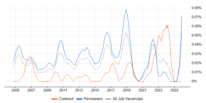 Customer Value Proposition job vacancy trend in the South East