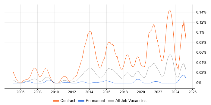 Job vacancy trend for Cutover Manager in the South East Job vacancy trend for Cutover Manager in the South East