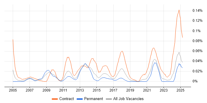 Job vacancy trend for Cutover Planning in the South East Job vacancy trend for Cutover Planning in the South East