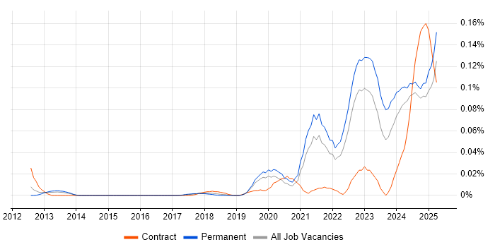 Job vacancy trend for Cyber Assurance in the South East