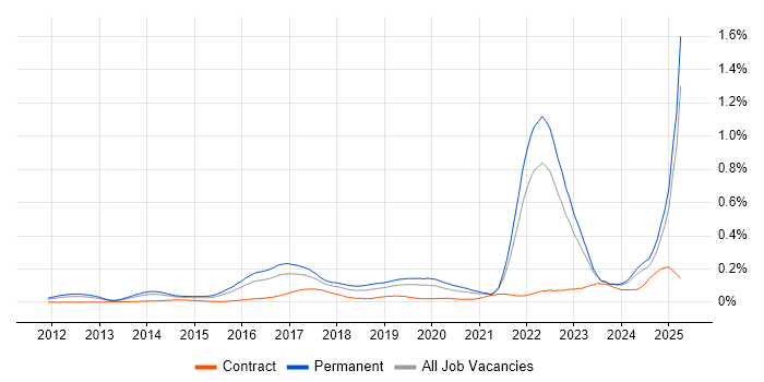 Job vacancy trend for Cyberattack in the South East