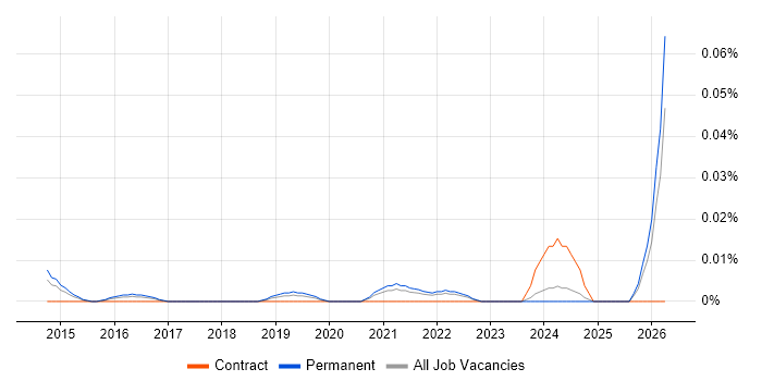 Cyber Defence Consultant job vacancy trend in the South East