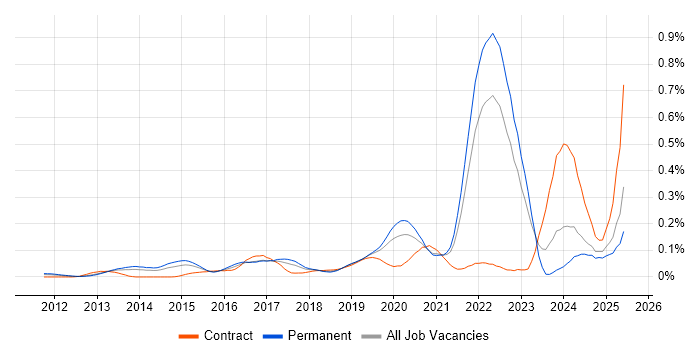 Job vacancy trend for Cyber Defence in the South East Job vacancy trend for Cyber Defence in the South East