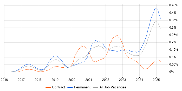 Job vacancy trend for Cyber Essentials PLUS in the South East Job vacancy trend for Cyber Essentials PLUS in the South East