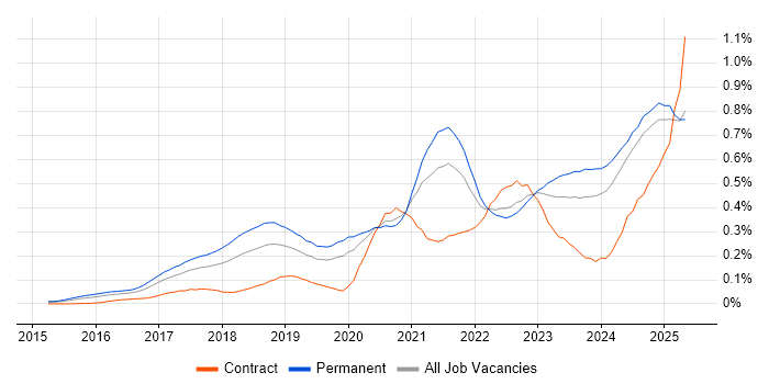 Job vacancy trend for Cyber Essentials in the South East Job vacancy trend for Cyber Essentials in the South East