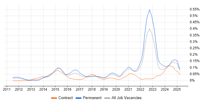 Job vacancy trend for Cyber Intelligence in the South East Job vacancy trend for Cyber Intelligence in the South East