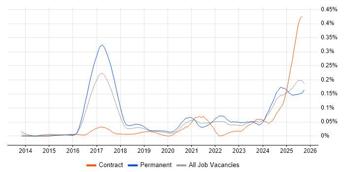 Cyber Resilience job vacancy trend in the South East Cyber Resilience job vacancy trend in the South East