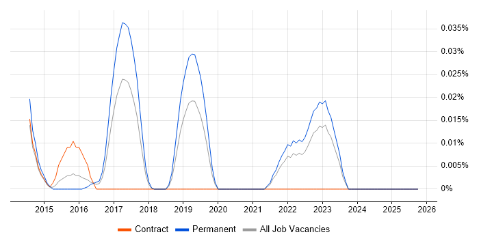 Cyber Scheme job vacancy trend in the South East