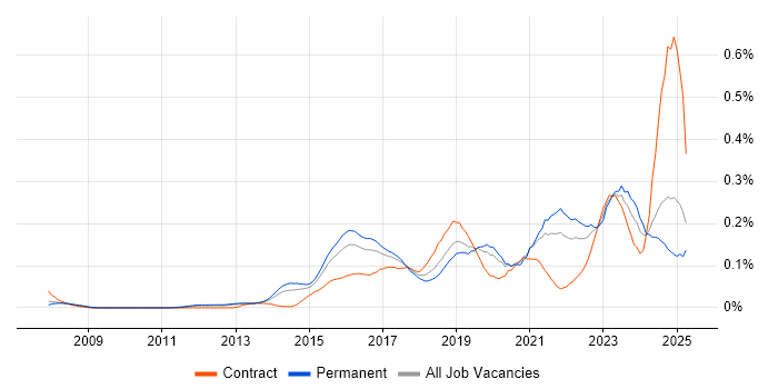 Job vacancy trend for Cybersecurity Analyst in the South East Job vacancy trend for Cybersecurity Analyst in the South East
