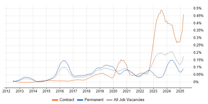 Job vacancy trend for Cybersecurity Architect in the South East Job vacancy trend for Cybersecurity Architect in the South East