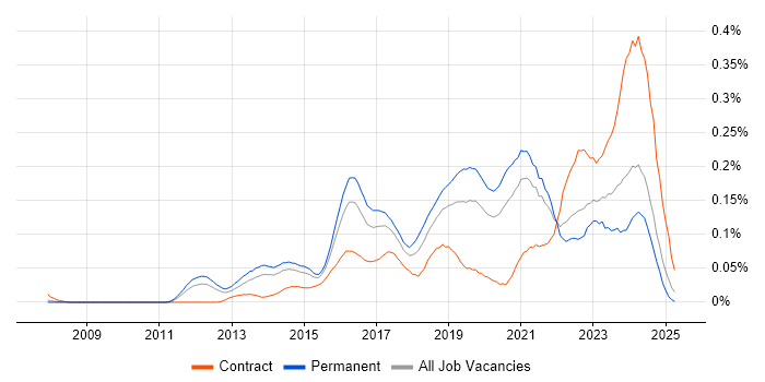 Job vacancy trend for Cybersecurity Consultant in the South East Job vacancy trend for Cybersecurity Consultant in the South East