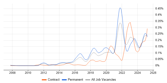 Job vacancy trend for Cybersecurity Engineer in the South East Job vacancy trend for Cybersecurity Engineer in the South East