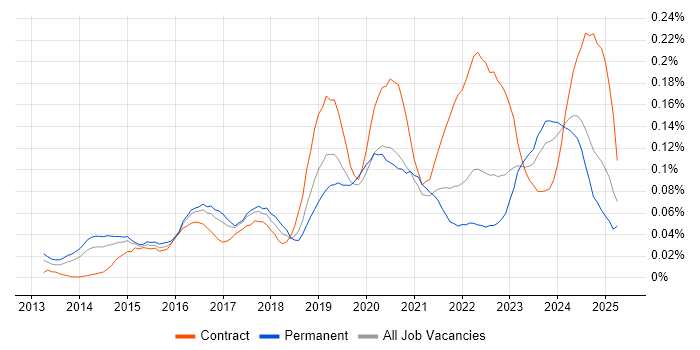 Job vacancy trend for Cybersecurity Manager in the South East